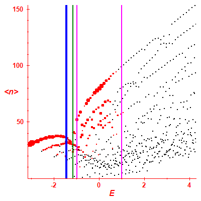 Peres lattice <N>